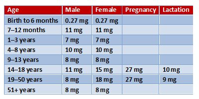 Five Easy And Natural Ways To Increase Hemoglobin Levels